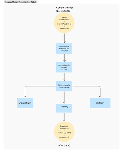 CMP Migration Flowchart