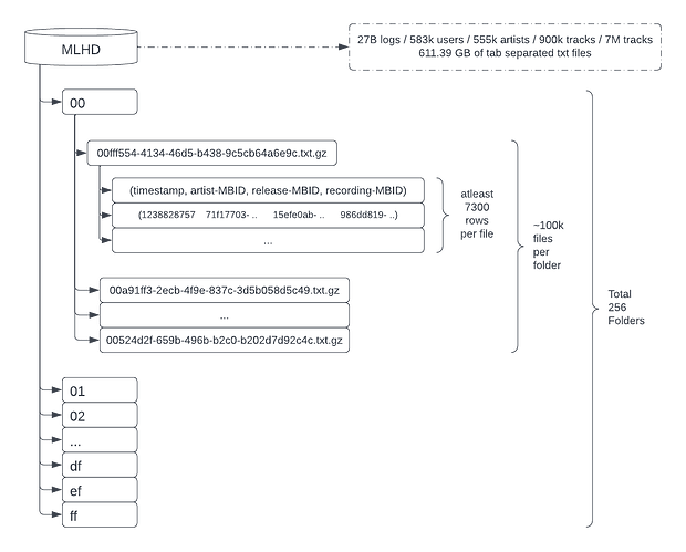 MLHD folder struct