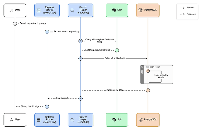 Searchflow-Diagram