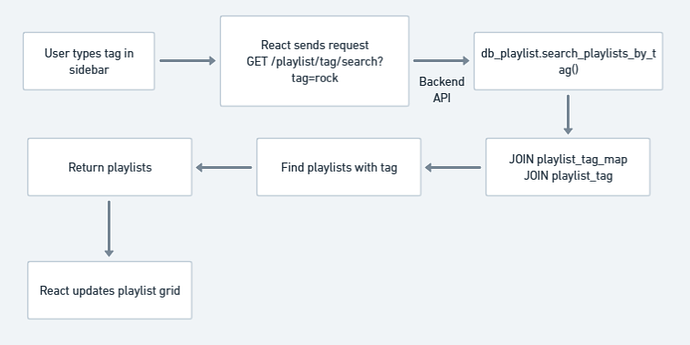 Flow Chart for Tag filtering