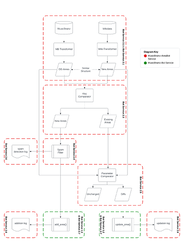 Service Flowchart