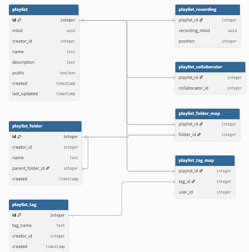 ER Diagram for folder and tag schema