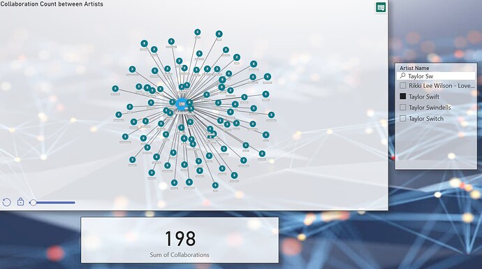 DV2 - Artsist Collaboration