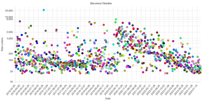 discoverytimeline