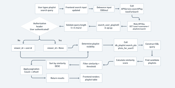 Search_Playlist_flowchart