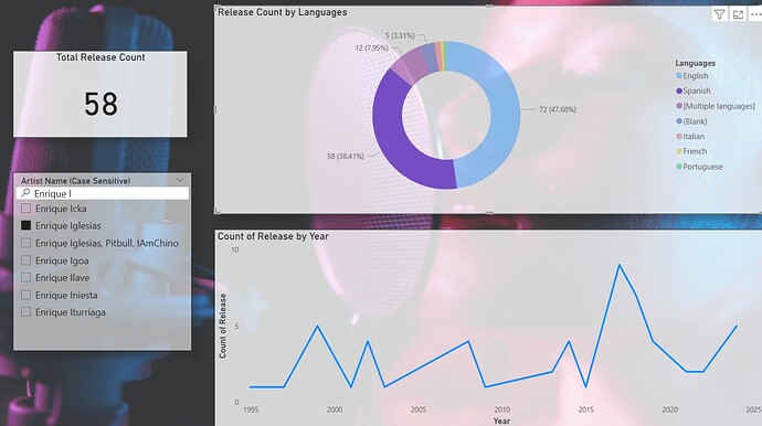 DV1 - Artsist Trend by Release and Language