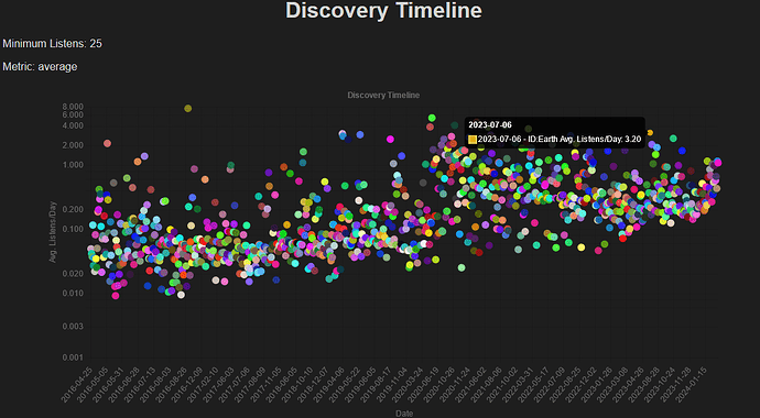 discoverytimelineAverage1