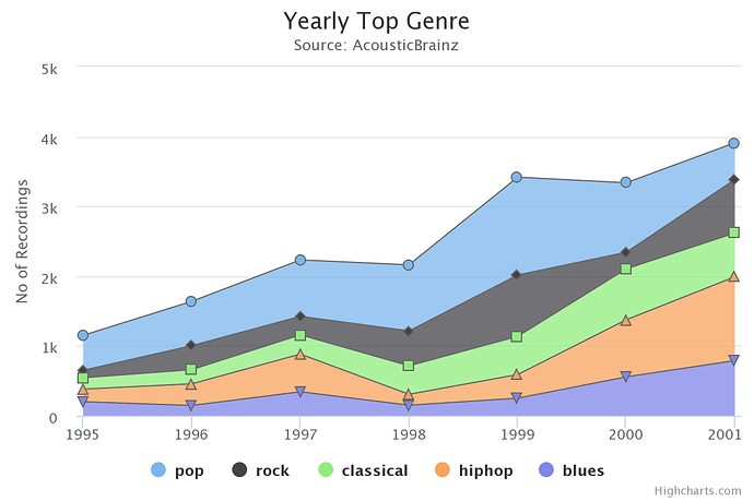 yearly-top-genre