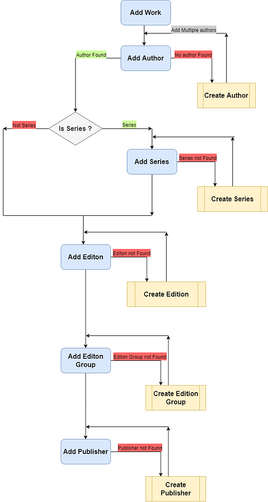 GSOC 2023 Design and implement a unified creation form BookBrainz