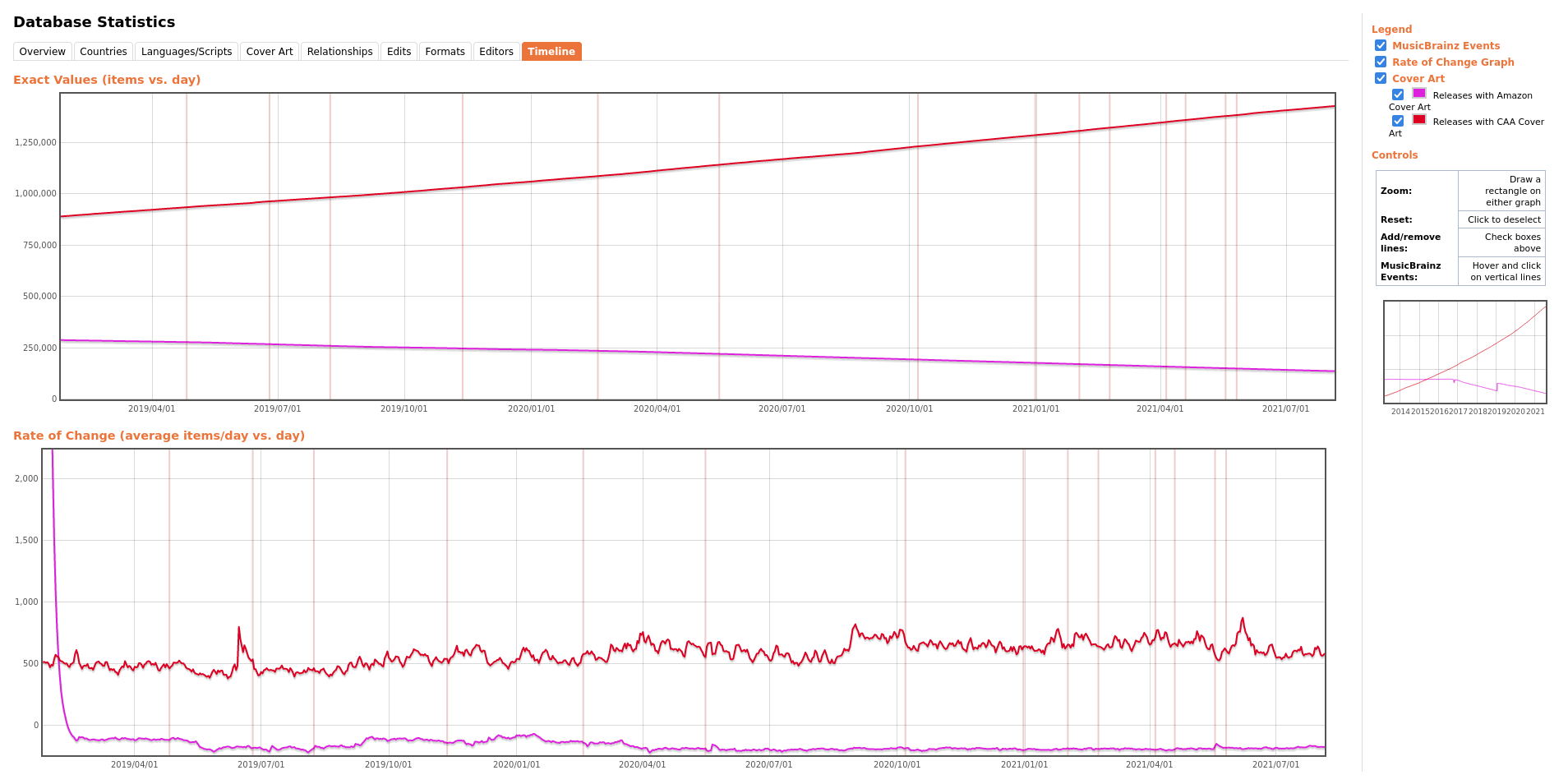 Screenshot 2021-08-05 at 08-43-15 Database Statistics - Timeline Graph - MusicBrainz