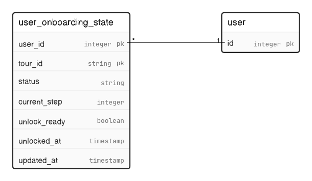 user_onboarding_state