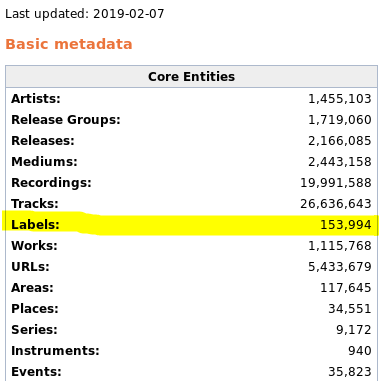 Number of artists in database from musicbrainz.org/statistics